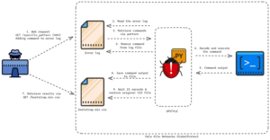 Zero Day Exploitation Of Unauthenticated Remote Code Execution